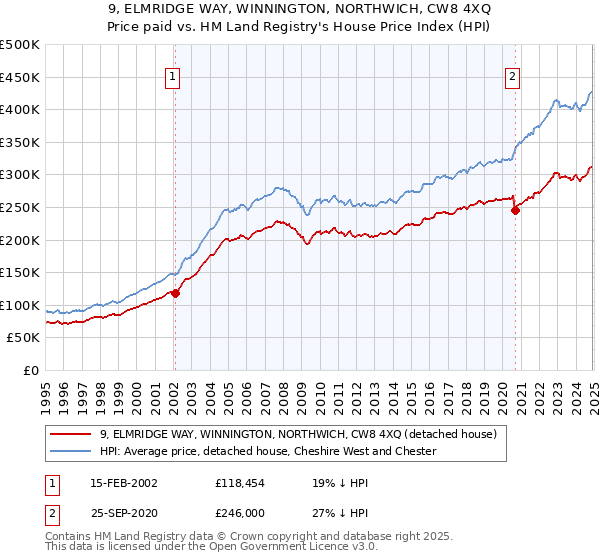 9, ELMRIDGE WAY, WINNINGTON, NORTHWICH, CW8 4XQ: Price paid vs HM Land Registry's House Price Index