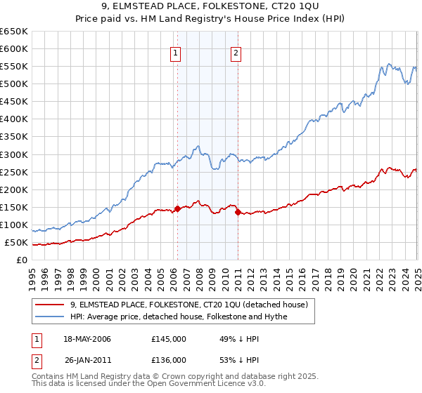 9, ELMSTEAD PLACE, FOLKESTONE, CT20 1QU: Price paid vs HM Land Registry's House Price Index