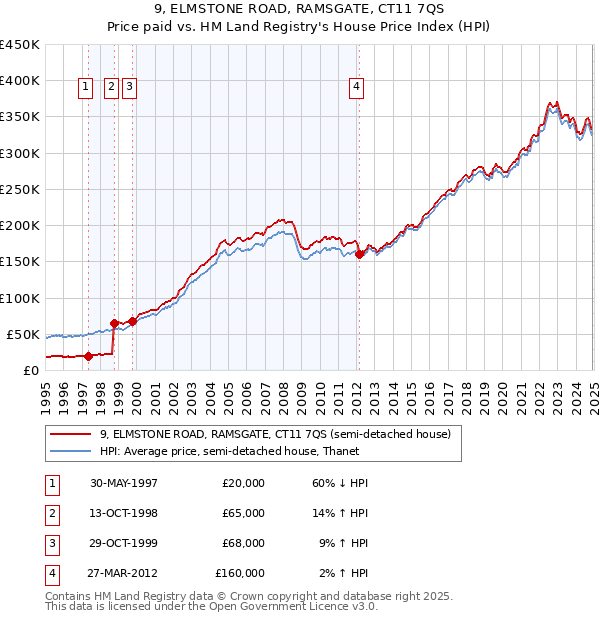 9, ELMSTONE ROAD, RAMSGATE, CT11 7QS: Price paid vs HM Land Registry's House Price Index