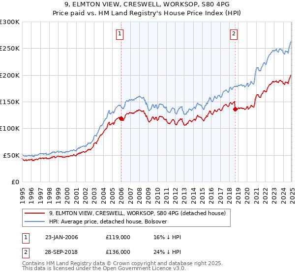 9, ELMTON VIEW, CRESWELL, WORKSOP, S80 4PG: Price paid vs HM Land Registry's House Price Index