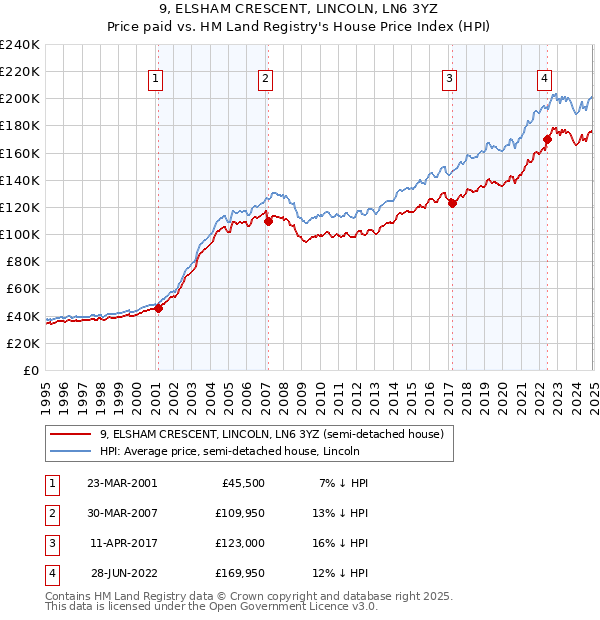9, ELSHAM CRESCENT, LINCOLN, LN6 3YZ: Price paid vs HM Land Registry's House Price Index