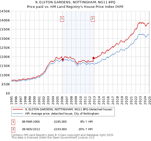 9, ELSTON GARDENS, NOTTINGHAM, NG11 8PQ: Price paid vs HM Land Registry's House Price Index