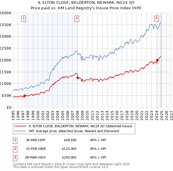 9, ELTON CLOSE, BALDERTON, NEWARK, NG24 3JY: Price paid vs HM Land Registry's House Price Index