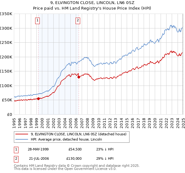 9, ELVINGTON CLOSE, LINCOLN, LN6 0SZ: Price paid vs HM Land Registry's House Price Index