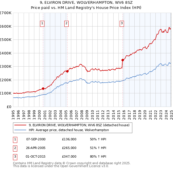 9, ELVIRON DRIVE, WOLVERHAMPTON, WV6 8SZ: Price paid vs HM Land Registry's House Price Index