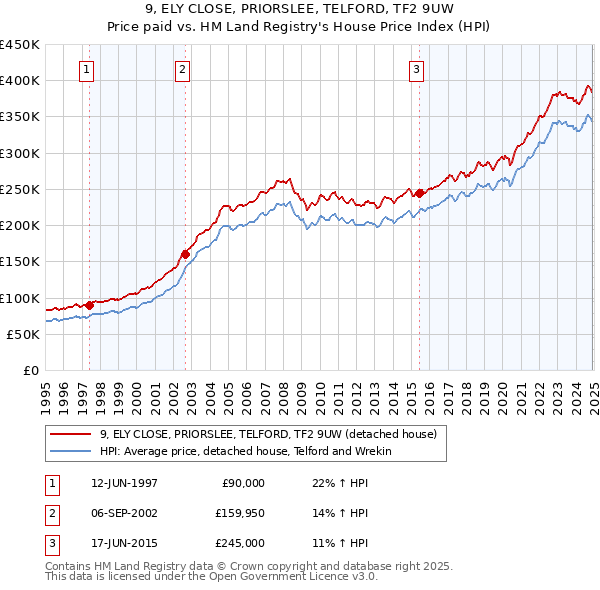 9, ELY CLOSE, PRIORSLEE, TELFORD, TF2 9UW: Price paid vs HM Land Registry's House Price Index