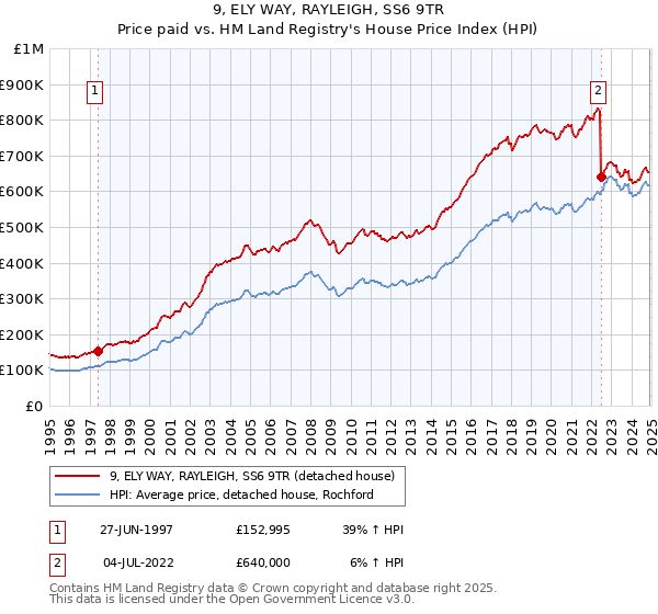 9, ELY WAY, RAYLEIGH, SS6 9TR: Price paid vs HM Land Registry's House Price Index