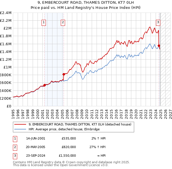9, EMBERCOURT ROAD, THAMES DITTON, KT7 0LH: Price paid vs HM Land Registry's House Price Index
