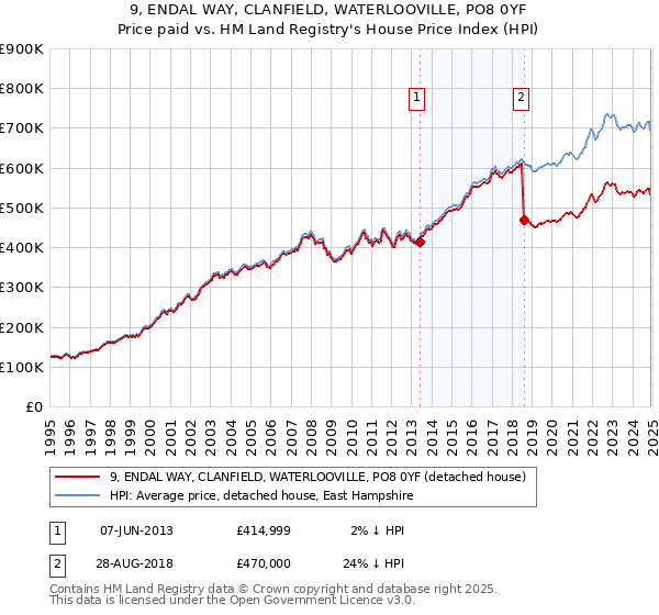 9, ENDAL WAY, CLANFIELD, WATERLOOVILLE, PO8 0YF: Price paid vs HM Land Registry's House Price Index