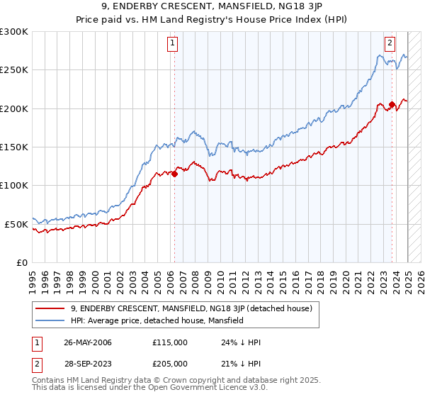 9, ENDERBY CRESCENT, MANSFIELD, NG18 3JP: Price paid vs HM Land Registry's House Price Index