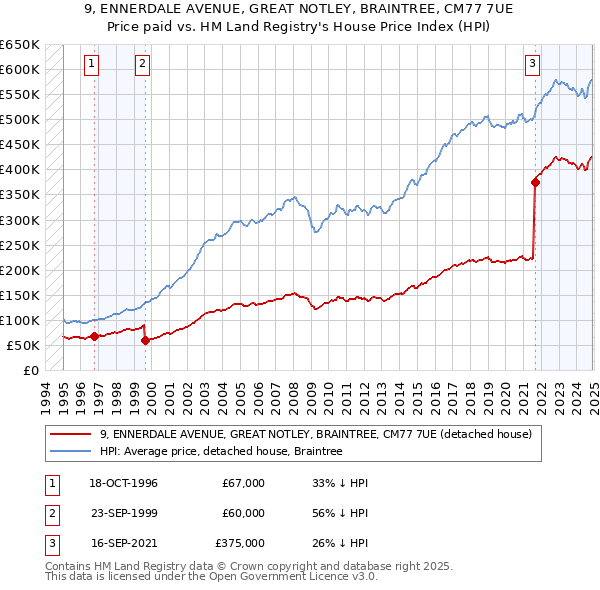 9, ENNERDALE AVENUE, GREAT NOTLEY, BRAINTREE, CM77 7UE: Price paid vs HM Land Registry's House Price Index
