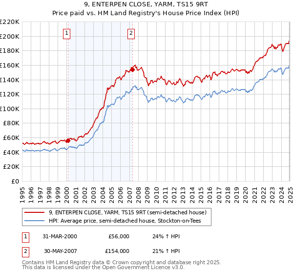 9, ENTERPEN CLOSE, YARM, TS15 9RT: Price paid vs HM Land Registry's House Price Index