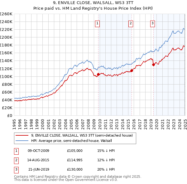 9, ENVILLE CLOSE, WALSALL, WS3 3TT: Price paid vs HM Land Registry's House Price Index