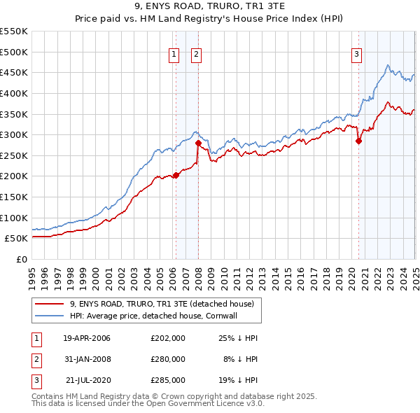 9, ENYS ROAD, TRURO, TR1 3TE: Price paid vs HM Land Registry's House Price Index