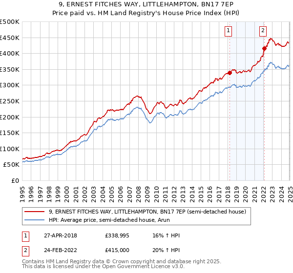 9, ERNEST FITCHES WAY, LITTLEHAMPTON, BN17 7EP: Price paid vs HM Land Registry's House Price Index