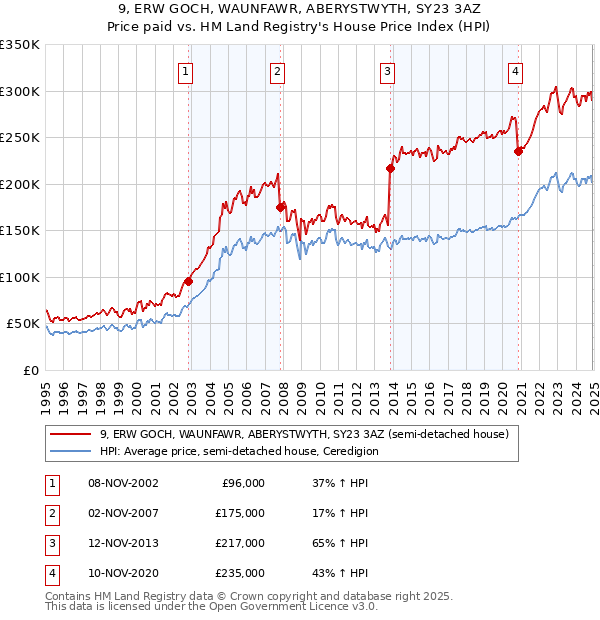 9, ERW GOCH, WAUNFAWR, ABERYSTWYTH, SY23 3AZ: Price paid vs HM Land Registry's House Price Index