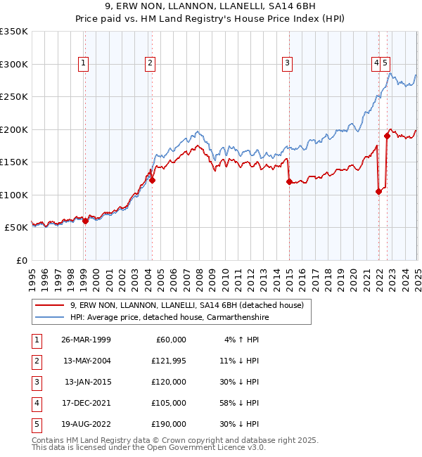 9, ERW NON, LLANNON, LLANELLI, SA14 6BH: Price paid vs HM Land Registry's House Price Index