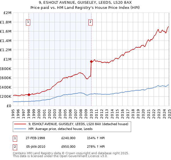 9, ESHOLT AVENUE, GUISELEY, LEEDS, LS20 8AX: Price paid vs HM Land Registry's House Price Index