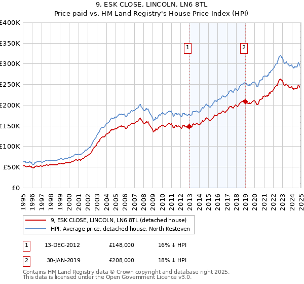 9, ESK CLOSE, LINCOLN, LN6 8TL: Price paid vs HM Land Registry's House Price Index