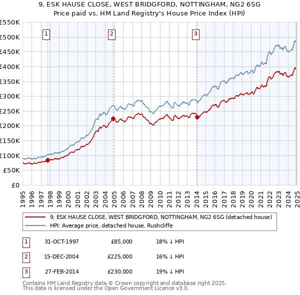 9, ESK HAUSE CLOSE, WEST BRIDGFORD, NOTTINGHAM, NG2 6SG: Price paid vs HM Land Registry's House Price Index