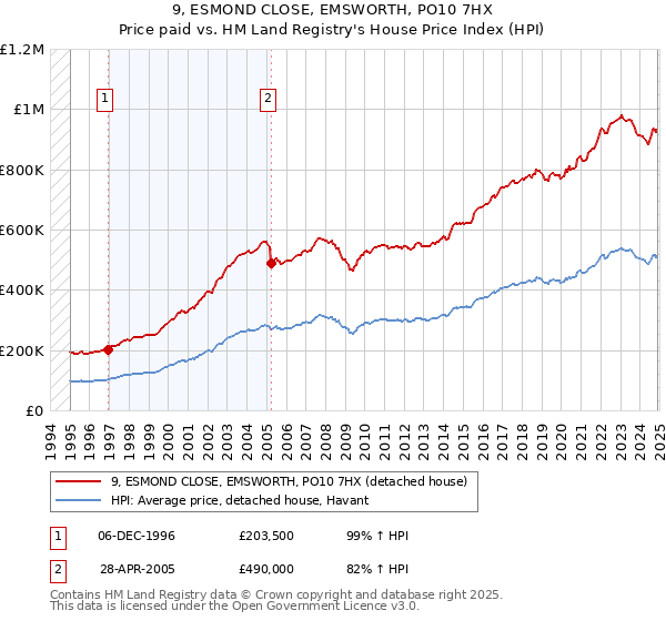 9, ESMOND CLOSE, EMSWORTH, PO10 7HX: Price paid vs HM Land Registry's House Price Index