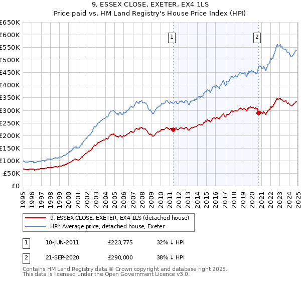 9, ESSEX CLOSE, EXETER, EX4 1LS: Price paid vs HM Land Registry's House Price Index