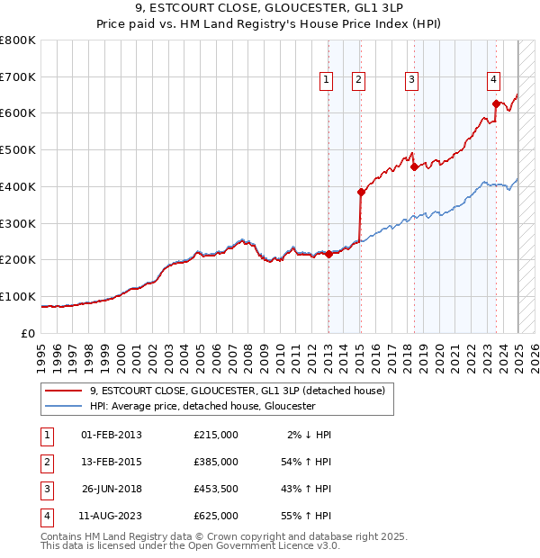 9, ESTCOURT CLOSE, GLOUCESTER, GL1 3LP: Price paid vs HM Land Registry's House Price Index