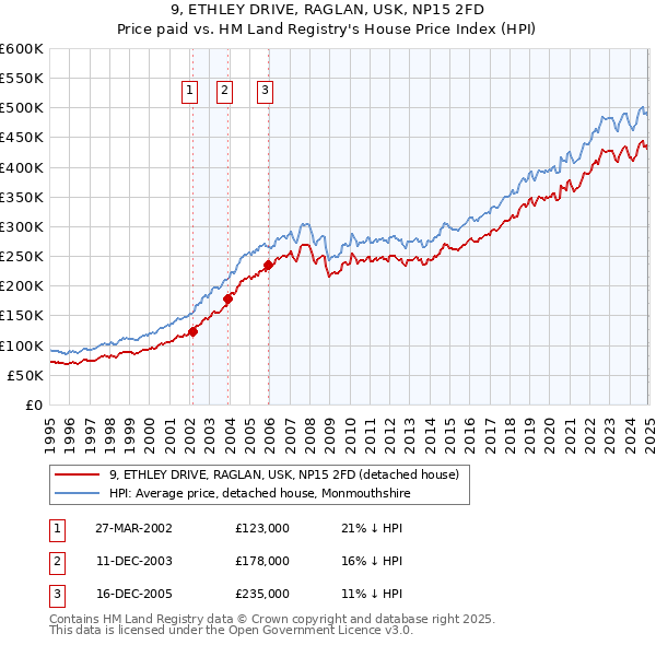 9, ETHLEY DRIVE, RAGLAN, USK, NP15 2FD: Price paid vs HM Land Registry's House Price Index