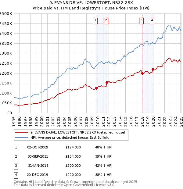 9, EVANS DRIVE, LOWESTOFT, NR32 2RX: Price paid vs HM Land Registry's House Price Index