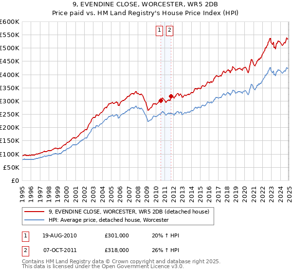 9, EVENDINE CLOSE, WORCESTER, WR5 2DB: Price paid vs HM Land Registry's House Price Index