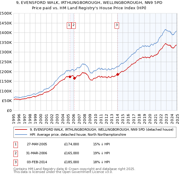 9, EVENSFORD WALK, IRTHLINGBOROUGH, WELLINGBOROUGH, NN9 5PD: Price paid vs HM Land Registry's House Price Index