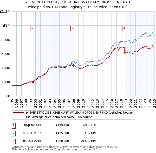 9, EVERETT CLOSE, CHESHUNT, WALTHAM CROSS, EN7 6XD: Price paid vs HM Land Registry's House Price Index