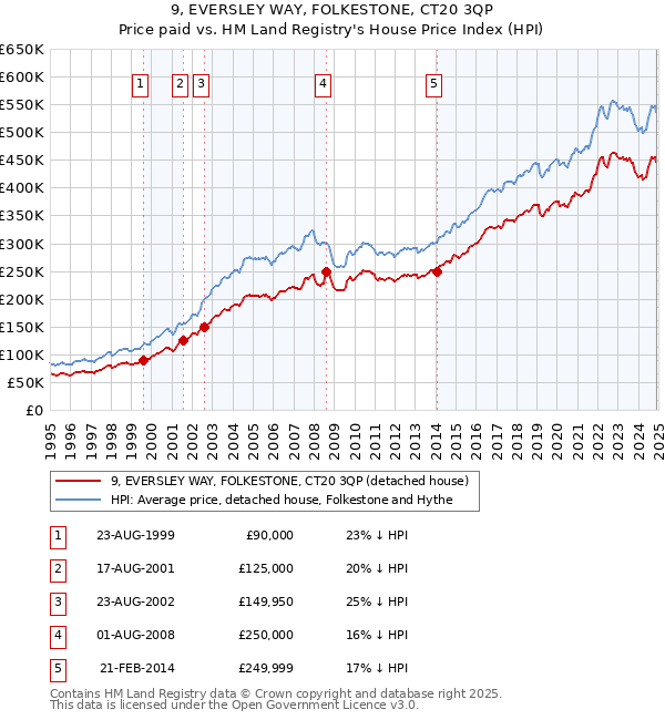 9, EVERSLEY WAY, FOLKESTONE, CT20 3QP: Price paid vs HM Land Registry's House Price Index