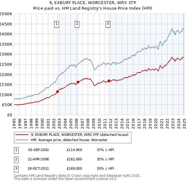 9, EXBURY PLACE, WORCESTER, WR5 3TP: Price paid vs HM Land Registry's House Price Index
