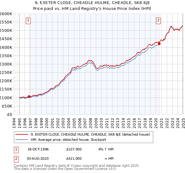 9, EXETER CLOSE, CHEADLE HULME, CHEADLE, SK8 6JE: Price paid vs HM Land Registry's House Price Index