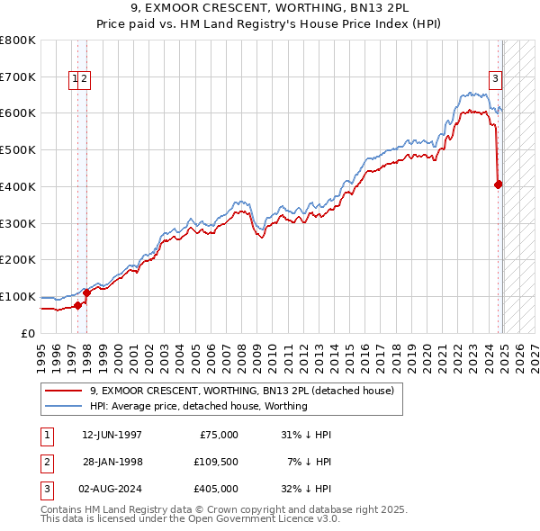 9, EXMOOR CRESCENT, WORTHING, BN13 2PL: Price paid vs HM Land Registry's House Price Index