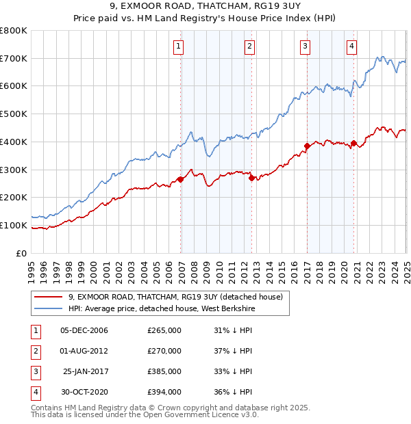 9, EXMOOR ROAD, THATCHAM, RG19 3UY: Price paid vs HM Land Registry's House Price Index