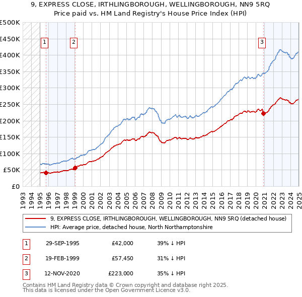 9, EXPRESS CLOSE, IRTHLINGBOROUGH, WELLINGBOROUGH, NN9 5RQ: Price paid vs HM Land Registry's House Price Index