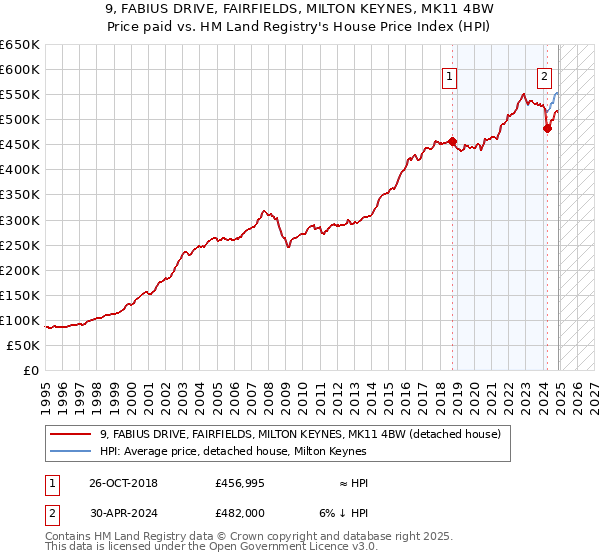 9, FABIUS DRIVE, FAIRFIELDS, MILTON KEYNES, MK11 4BW: Price paid vs HM Land Registry's House Price Index