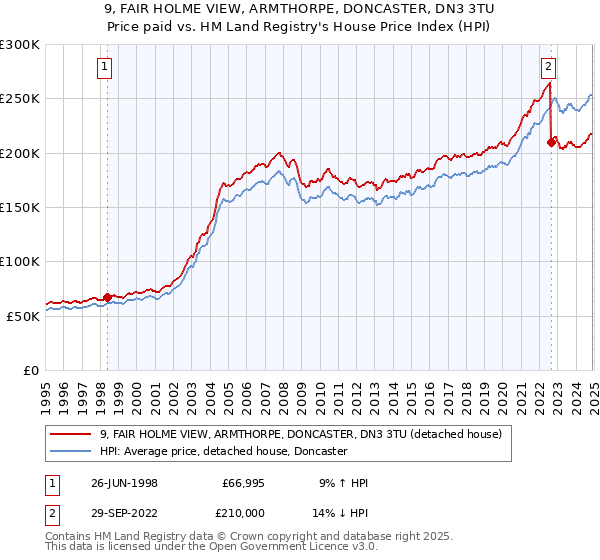 9, FAIR HOLME VIEW, ARMTHORPE, DONCASTER, DN3 3TU: Price paid vs HM Land Registry's House Price Index