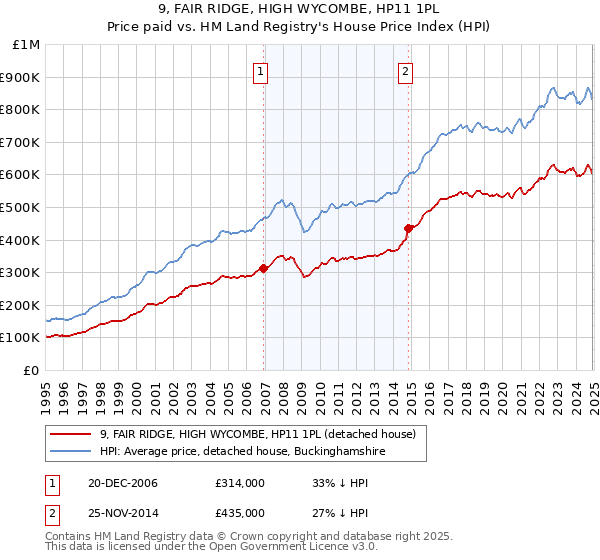 9, FAIR RIDGE, HIGH WYCOMBE, HP11 1PL: Price paid vs HM Land Registry's House Price Index