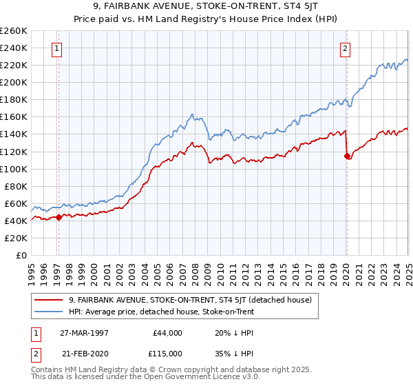 9, FAIRBANK AVENUE, STOKE-ON-TRENT, ST4 5JT: Price paid vs HM Land Registry's House Price Index