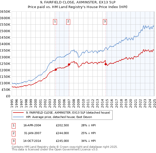 9, FAIRFIELD CLOSE, AXMINSTER, EX13 5LP: Price paid vs HM Land Registry's House Price Index
