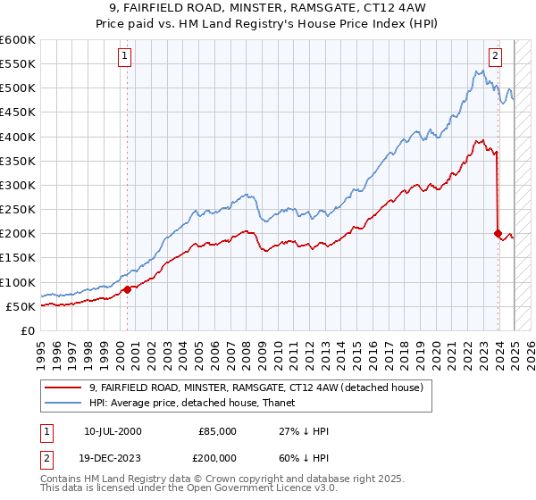 9, FAIRFIELD ROAD, MINSTER, RAMSGATE, CT12 4AW: Price paid vs HM Land Registry's House Price Index