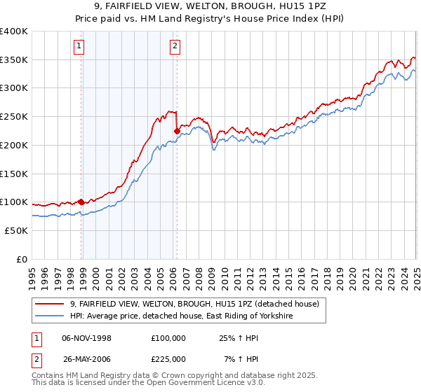 9, FAIRFIELD VIEW, WELTON, BROUGH, HU15 1PZ: Price paid vs HM Land Registry's House Price Index