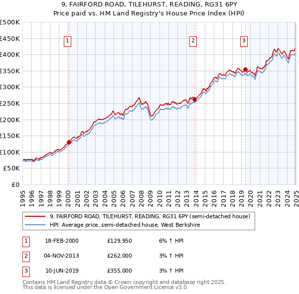 9, FAIRFORD ROAD, TILEHURST, READING, RG31 6PY: Price paid vs HM Land Registry's House Price Index