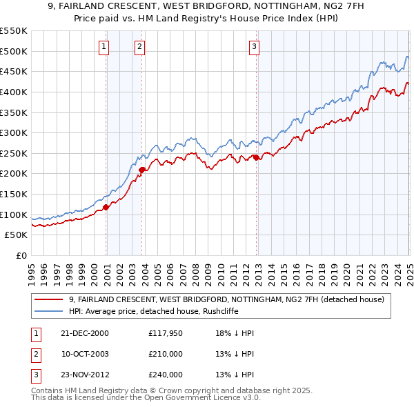 9, FAIRLAND CRESCENT, WEST BRIDGFORD, NOTTINGHAM, NG2 7FH: Price paid vs HM Land Registry's House Price Index