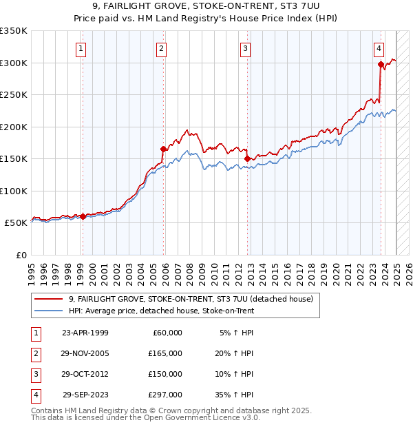 9, FAIRLIGHT GROVE, STOKE-ON-TRENT, ST3 7UU: Price paid vs HM Land Registry's House Price Index