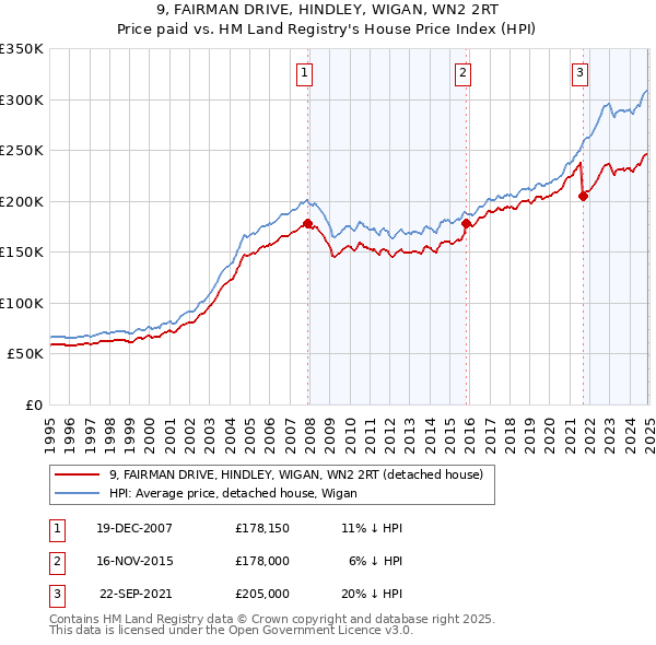 9, FAIRMAN DRIVE, HINDLEY, WIGAN, WN2 2RT: Price paid vs HM Land Registry's House Price Index