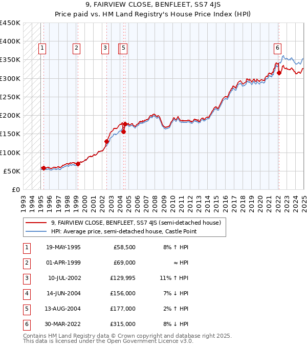 9, FAIRVIEW CLOSE, BENFLEET, SS7 4JS: Price paid vs HM Land Registry's House Price Index